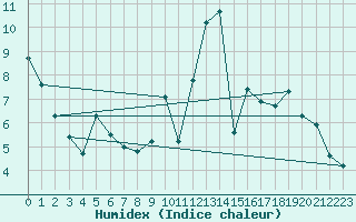 Courbe de l'humidex pour Sampolo (2A)