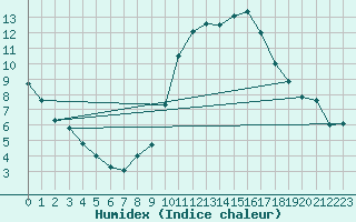 Courbe de l'humidex pour Poitiers (86)