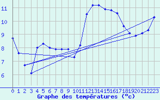 Courbe de tempratures pour Brest (29)