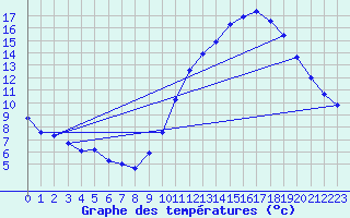 Courbe de tempratures pour Aigrefeuille d