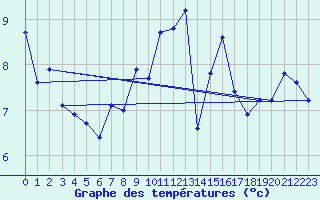 Courbe de tempratures pour Locarno (Sw)