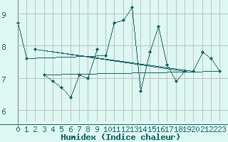 Courbe de l'humidex pour Locarno (Sw)