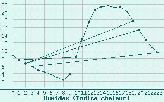 Courbe de l'humidex pour Verngues - Hameau de Cazan (13)