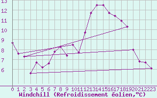 Courbe du refroidissement olien pour Pointe de Socoa (64)