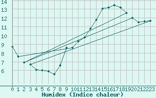 Courbe de l'humidex pour Lobbes (Be)