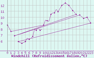 Courbe du refroidissement olien pour Tulln