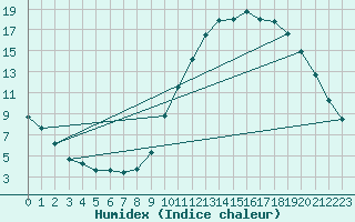 Courbe de l'humidex pour Herhet (Be)