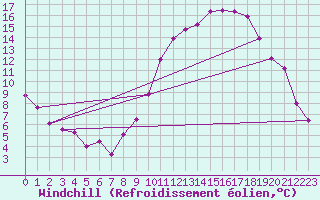 Courbe du refroidissement olien pour Nonaville (16)