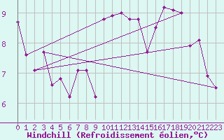 Courbe du refroidissement olien pour Figari (2A)