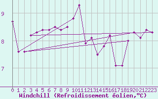 Courbe du refroidissement olien pour Bures-sur-Yvette (91)