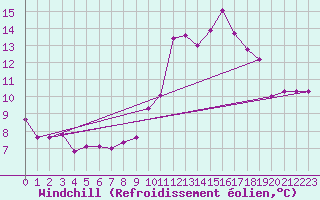 Courbe du refroidissement olien pour Nmes - Garons (30)