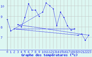 Courbe de tempratures pour Hemavan-Skorvfjallet