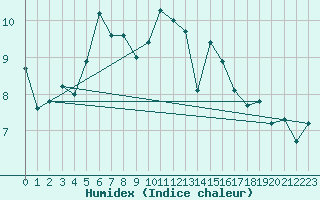 Courbe de l'humidex pour Hemavan-Skorvfjallet