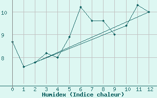 Courbe de l'humidex pour Hemavan-Skorvfjallet