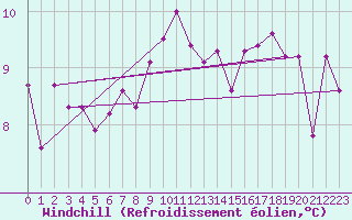 Courbe du refroidissement olien pour Eisenach
