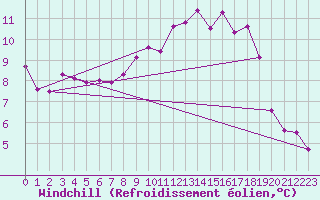 Courbe du refroidissement olien pour De Bilt (PB)