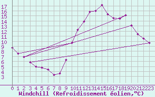 Courbe du refroidissement olien pour Frontenay (79)