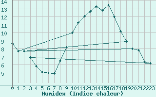 Courbe de l'humidex pour Lyneham