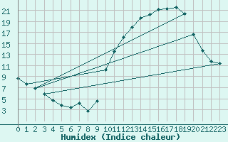 Courbe de l'humidex pour Thurey (71)