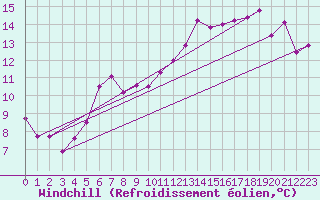 Courbe du refroidissement olien pour Kinloss