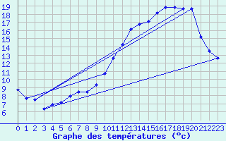 Courbe de tempratures pour Dax (40)