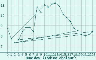 Courbe de l'humidex pour Aydin