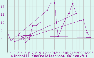 Courbe du refroidissement olien pour Johnstown Castle