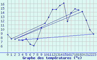 Courbe de tempratures pour Saint-Sulpice-le-Guretois (23)