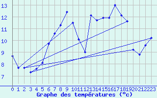 Courbe de tempratures pour Emden-Koenigspolder