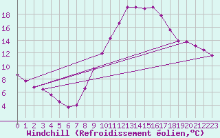 Courbe du refroidissement olien pour Fameck (57)