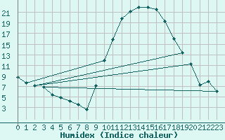 Courbe de l'humidex pour Cazaux (33)