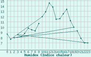 Courbe de l'humidex pour Deutschneudorf-Brued