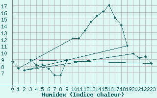 Courbe de l'humidex pour Sartne (2A)