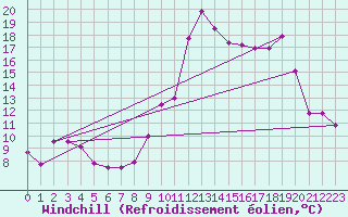 Courbe du refroidissement olien pour Annecy (74)