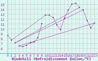 Courbe du refroidissement olien pour Sermange-Erzange (57)