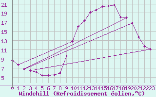 Courbe du refroidissement olien pour Saint-Brevin (44)