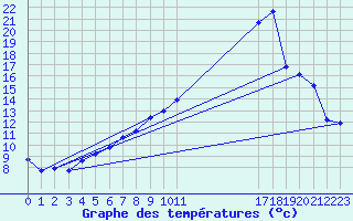 Courbe de tempratures pour Nevers (58)