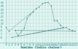 Courbe de l'humidex pour Luizi Calugara