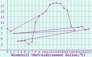 Courbe du refroidissement olien pour Robbia