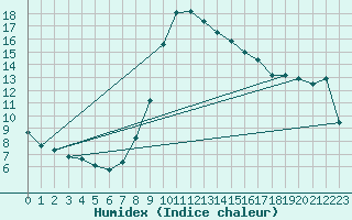 Courbe de l'humidex pour Lerida (Esp)