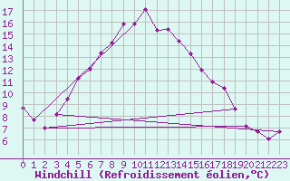 Courbe du refroidissement olien pour Buresjoen