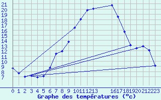 Courbe de tempratures pour Andau