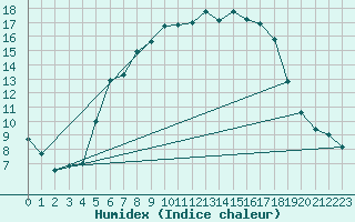Courbe de l'humidex pour Kroppefjaell-Granan