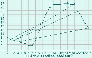 Courbe de l'humidex pour Douzy (08)