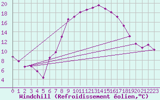 Courbe du refroidissement olien pour Schleiz