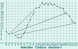 Courbe de l'humidex pour Hawarden