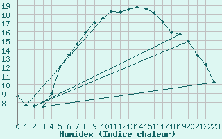 Courbe de l'humidex pour Flisa Ii