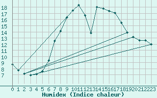 Courbe de l'humidex pour Mhleberg