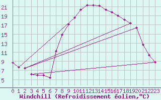 Courbe du refroidissement olien pour Sremska Mitrovica