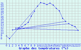 Courbe de tempratures pour Langenwetzendorf-Goe